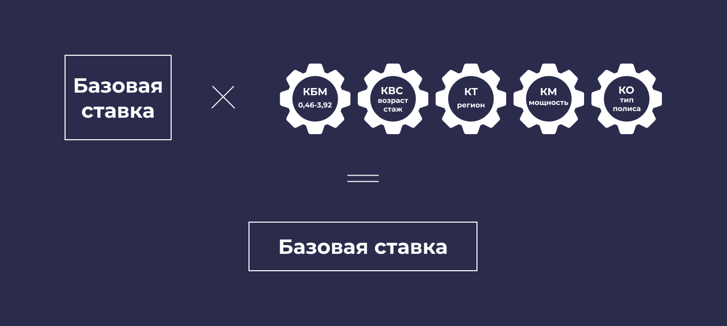 что такое ОСАГО простыми словами