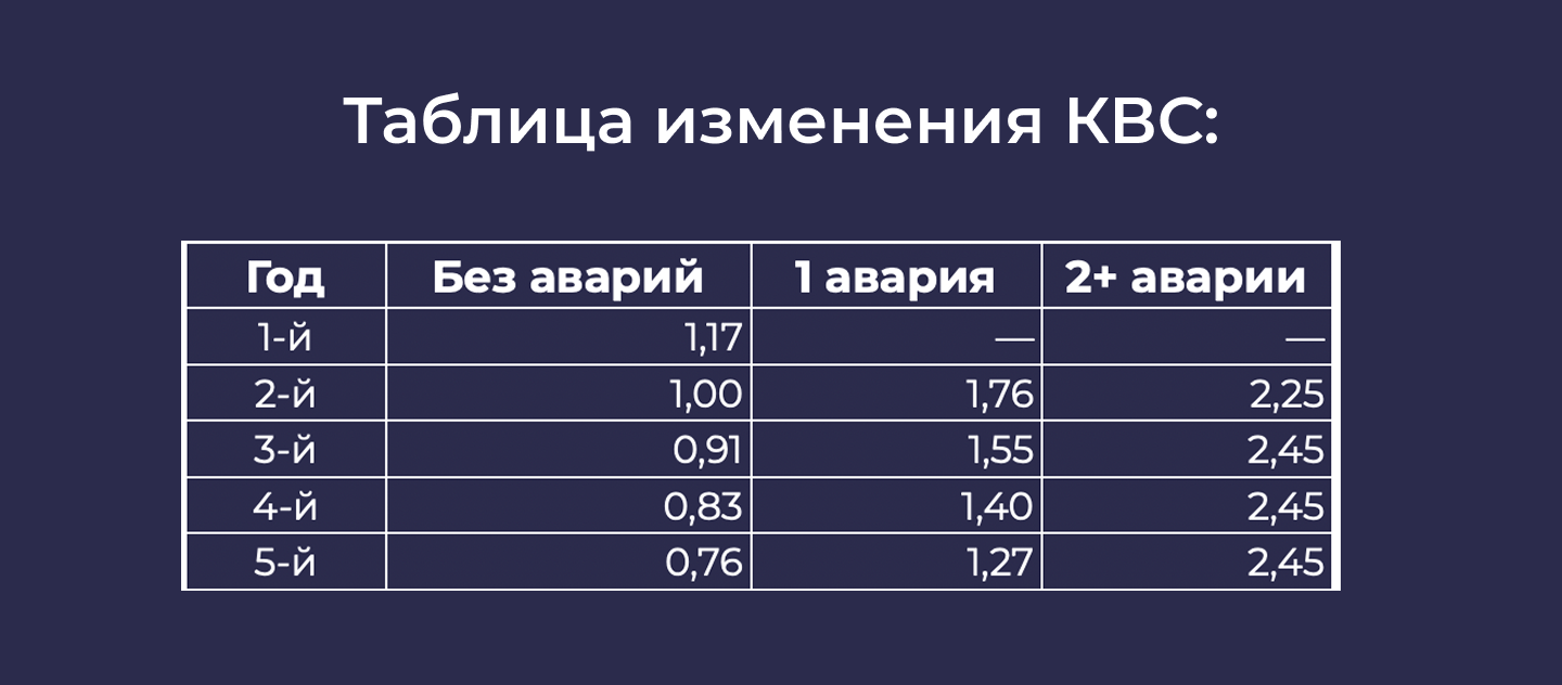 как снизить стоимость ОСАГО для новичка