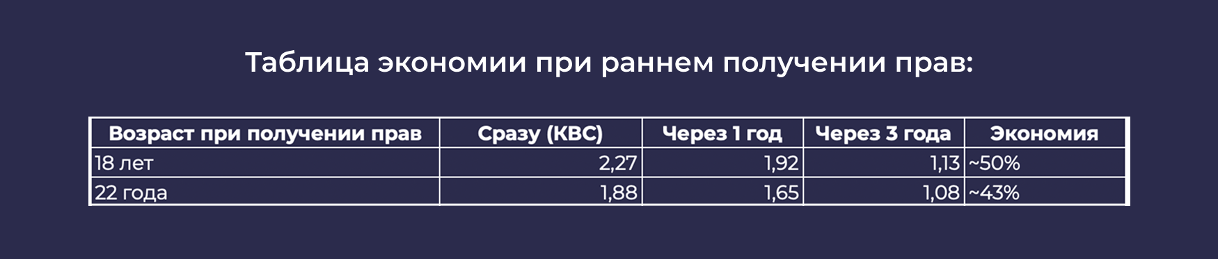 как снизить стоимость ОСАГО для новичка