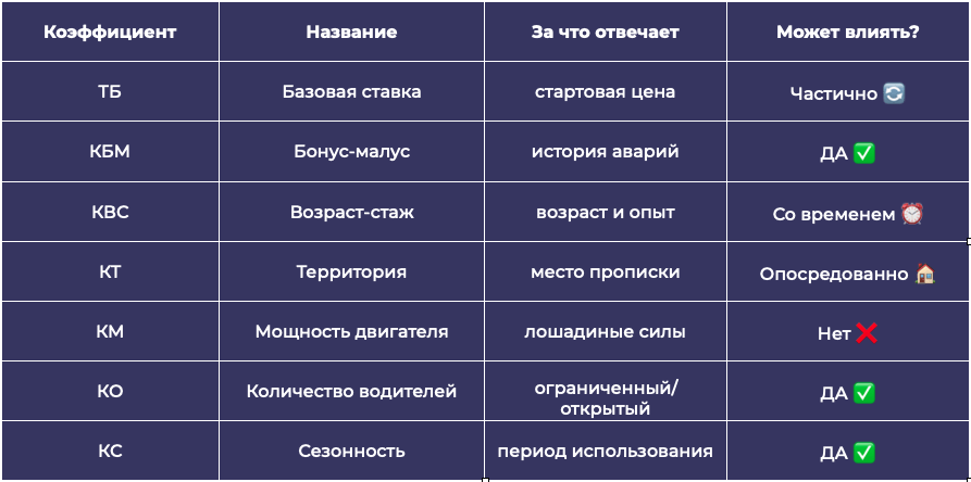 Коэффициенты ОСАГО