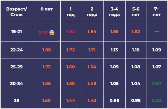 Коэффициенты ОСАГО